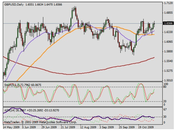 GBPUSD Daily
