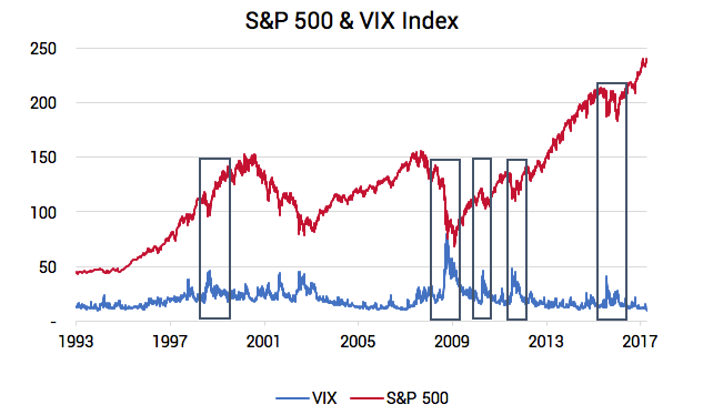 Gráfico con el VIX